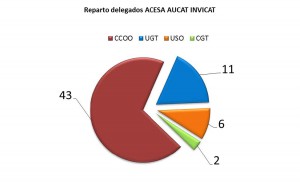 reparto delegados acesa aucat invicat 2015